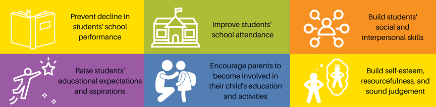 Prevent decline in students' school performance, improve students' school attendance, build students' social and interpersonal skills, raise students' educational expectations and aspirations, encourage parents to become involved in their child's education and activities, build self-esteem, resourcefulness, and sound judgement