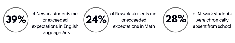 39% of Newark students met or exceeded expectations in English Language Arts, 24% of Newark students met or exceeded expectations in Math, and 28% of Newark students were chronically absent from school