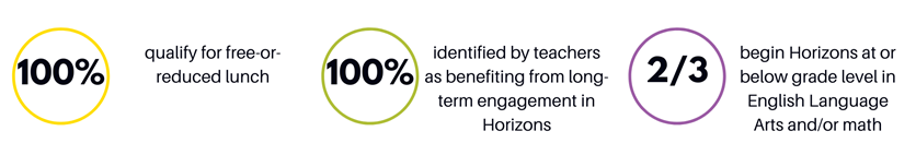 100% qualify for free or reduced lunch, 100% are identified by teachers as benefitting from long-term engagement with Horizons, and 2/3 begin Horizons at or below grade level in English Language Arts and/or math